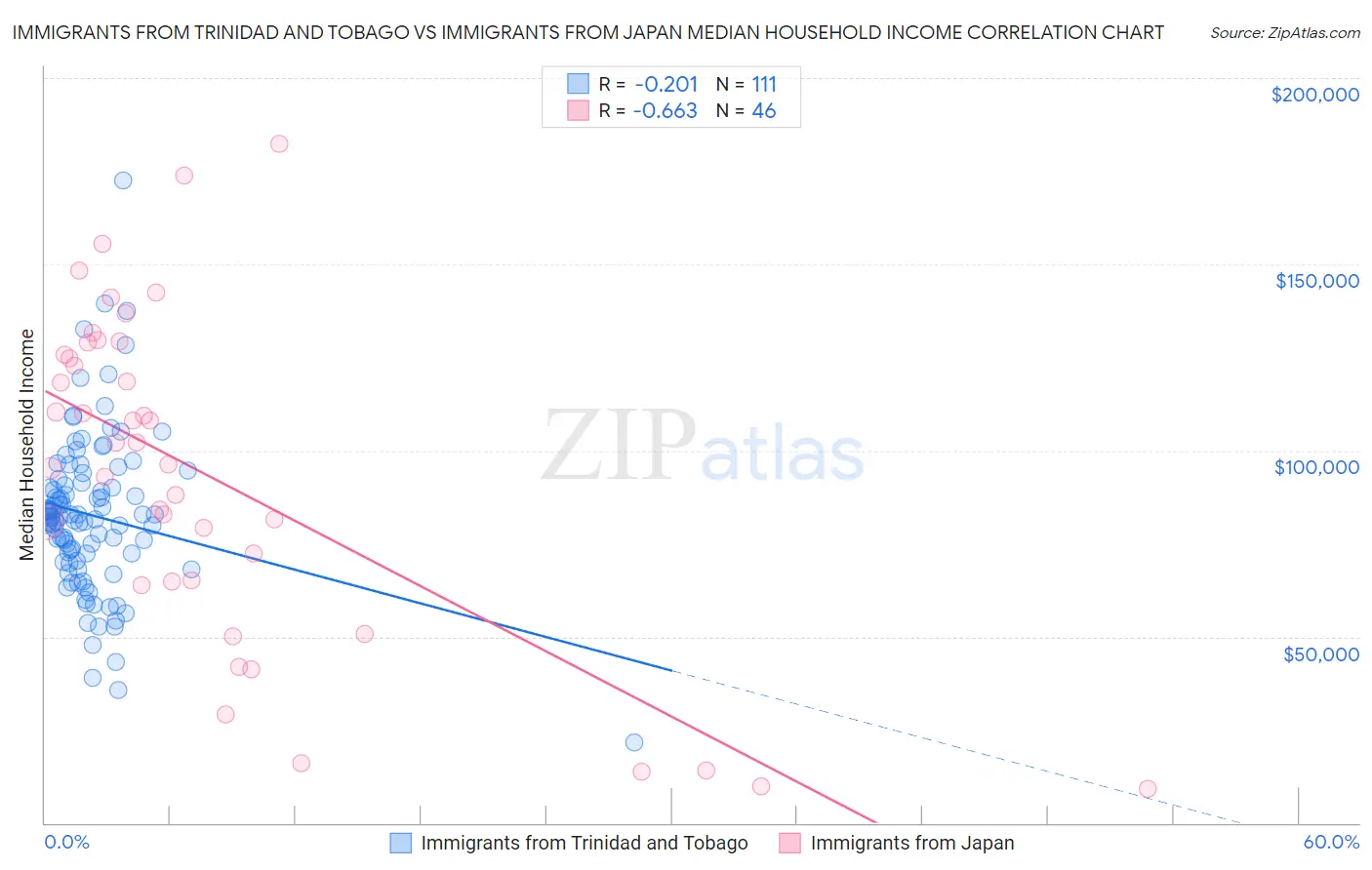 Immigrants from Trinidad and Tobago vs Immigrants from Japan Median Household Income