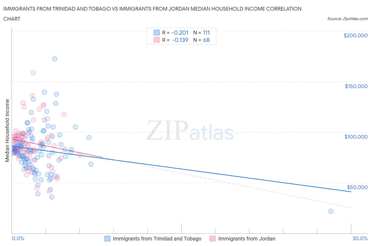 Immigrants from Trinidad and Tobago vs Immigrants from Jordan Median Household Income