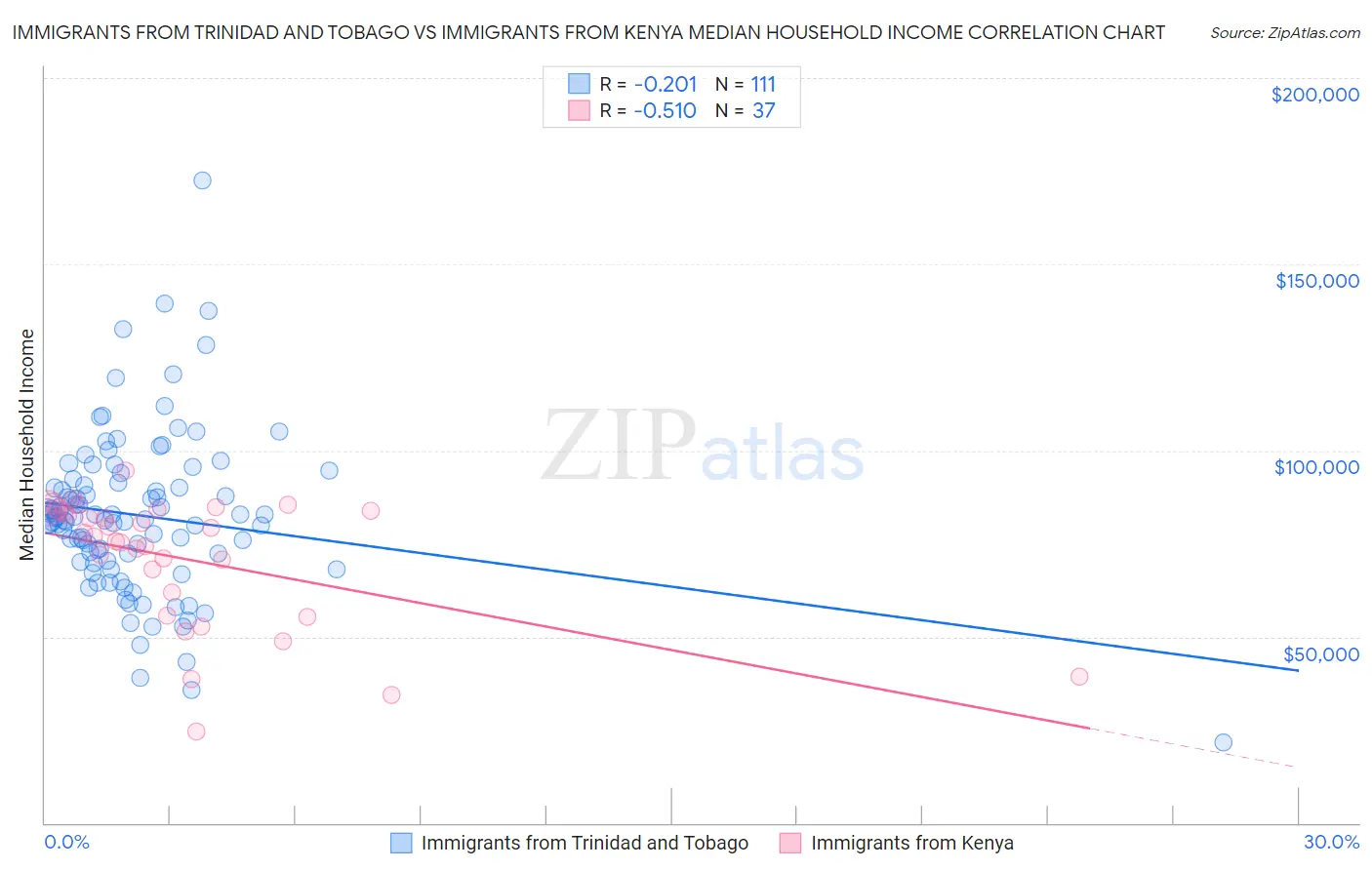 Immigrants from Trinidad and Tobago vs Immigrants from Kenya Median Household Income