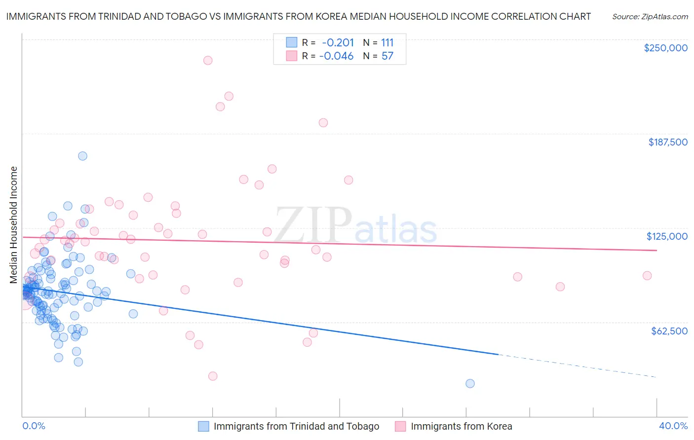 Immigrants from Trinidad and Tobago vs Immigrants from Korea Median Household Income