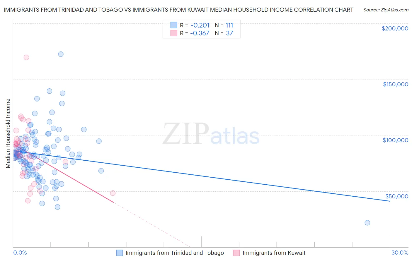 Immigrants from Trinidad and Tobago vs Immigrants from Kuwait Median Household Income