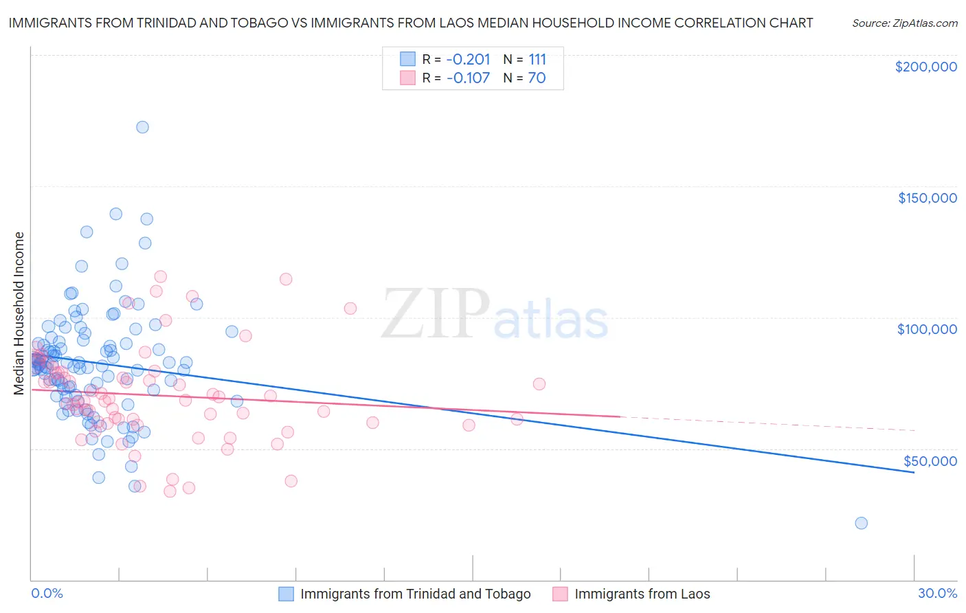 Immigrants from Trinidad and Tobago vs Immigrants from Laos Median Household Income