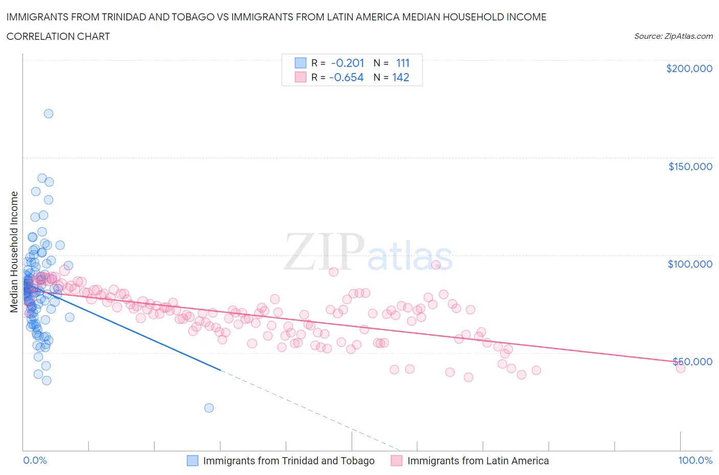 Immigrants from Trinidad and Tobago vs Immigrants from Latin America Median Household Income