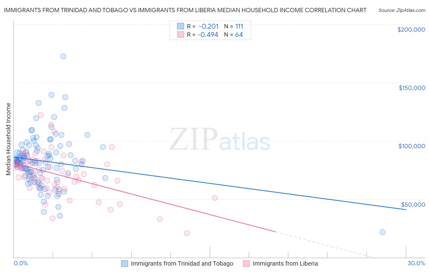 Immigrants from Trinidad and Tobago vs Immigrants from Liberia Median Household Income