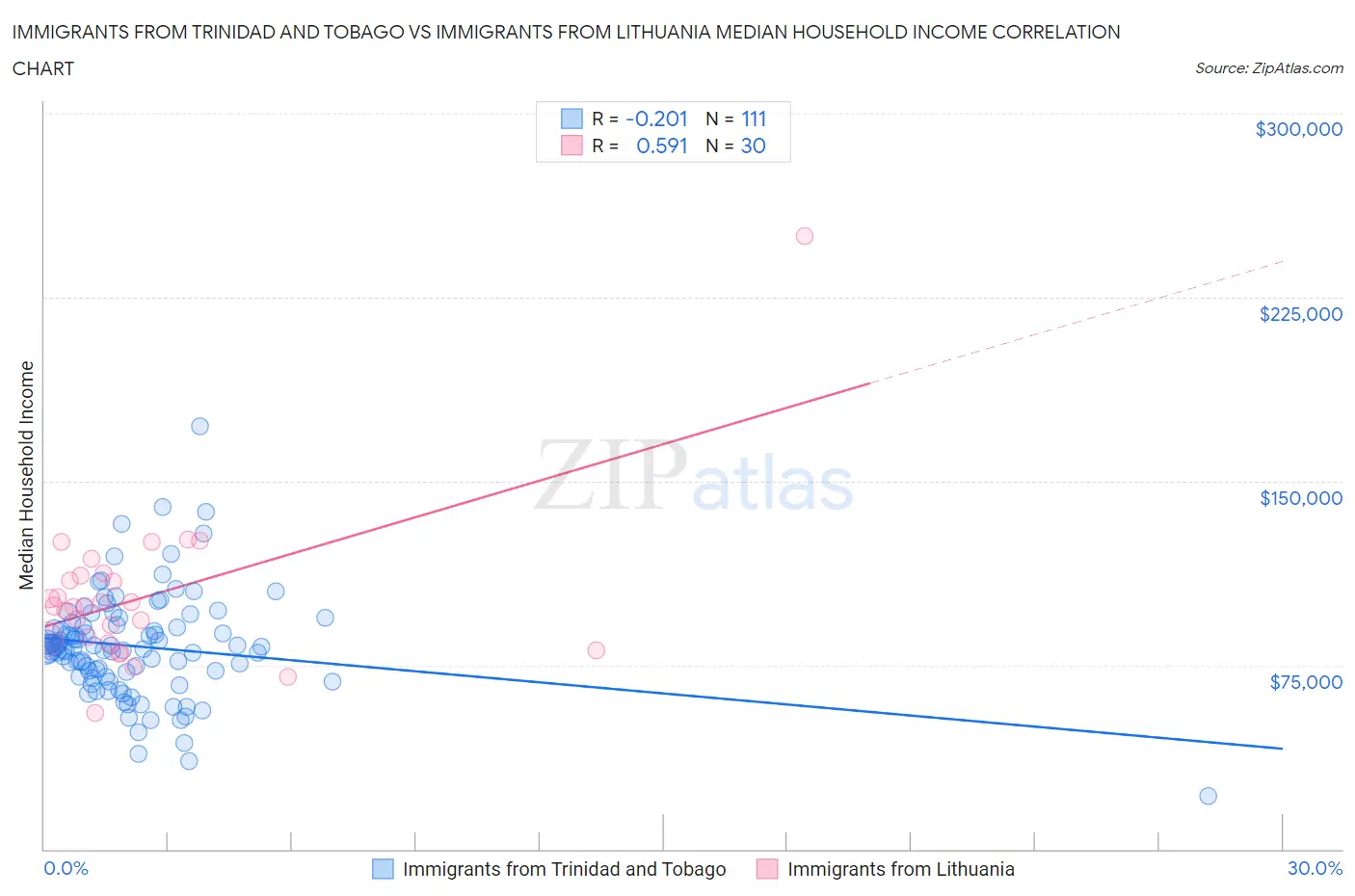 Immigrants from Trinidad and Tobago vs Immigrants from Lithuania Median Household Income