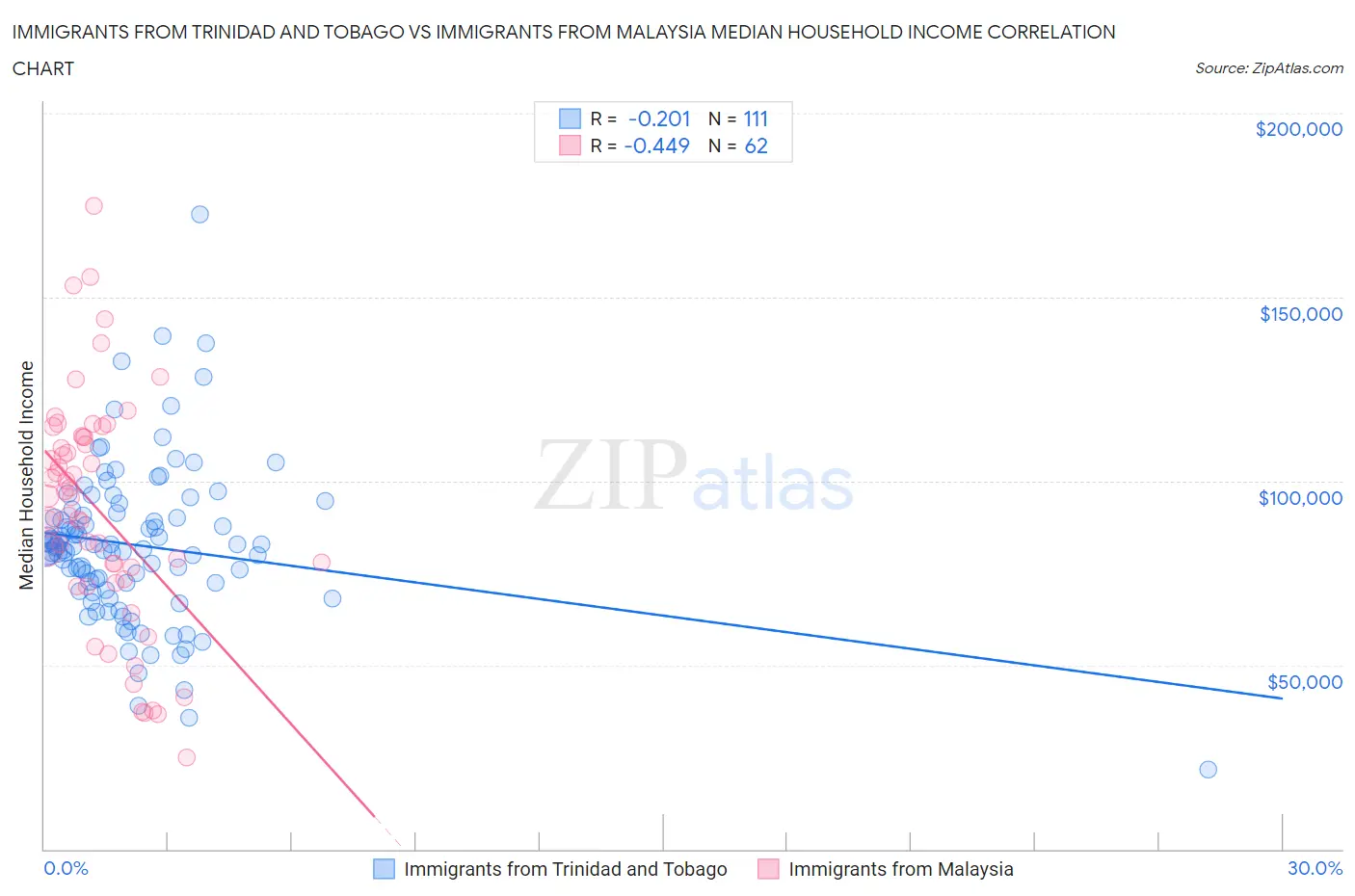 Immigrants from Trinidad and Tobago vs Immigrants from Malaysia Median Household Income