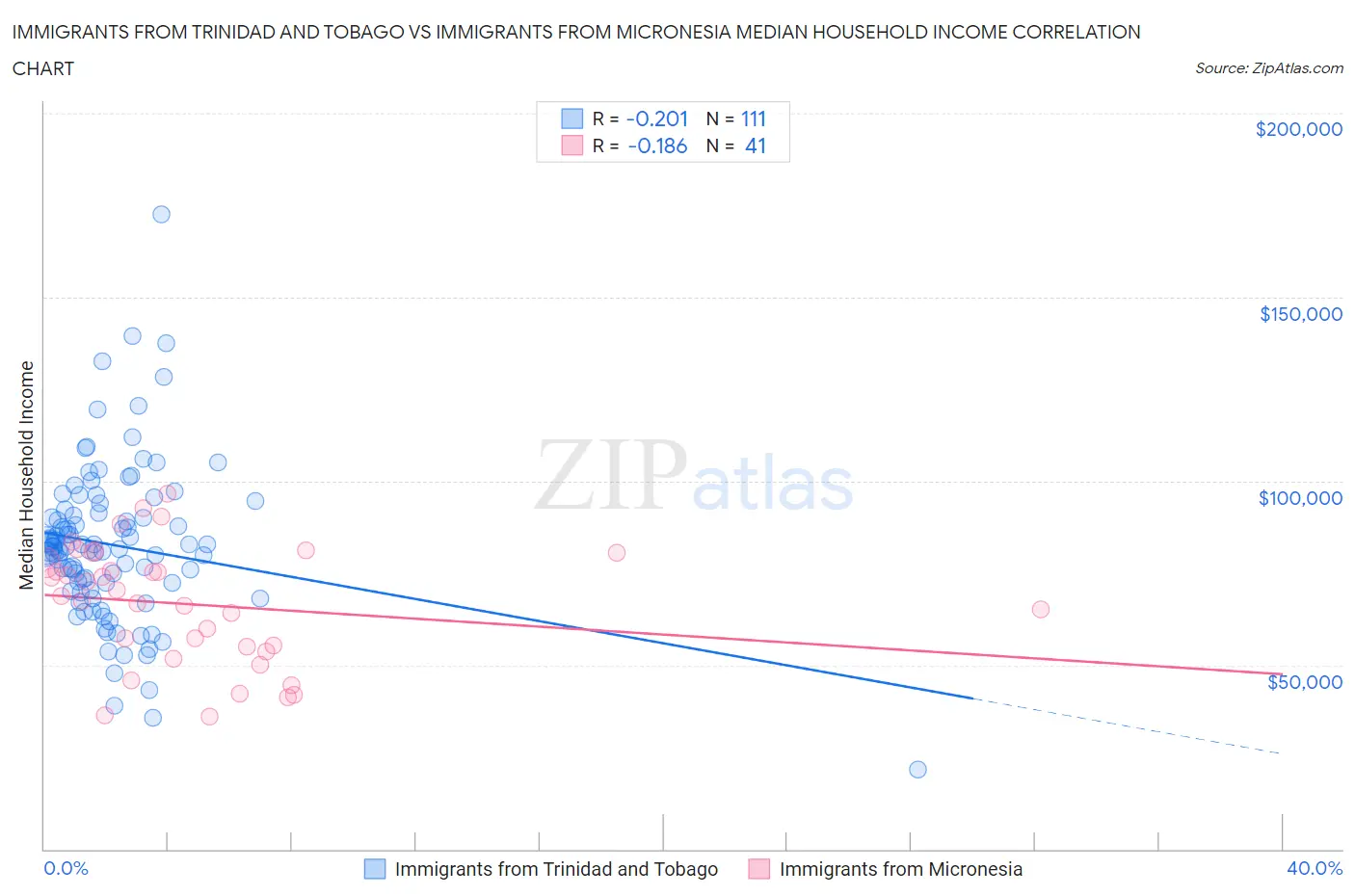 Immigrants from Trinidad and Tobago vs Immigrants from Micronesia Median Household Income