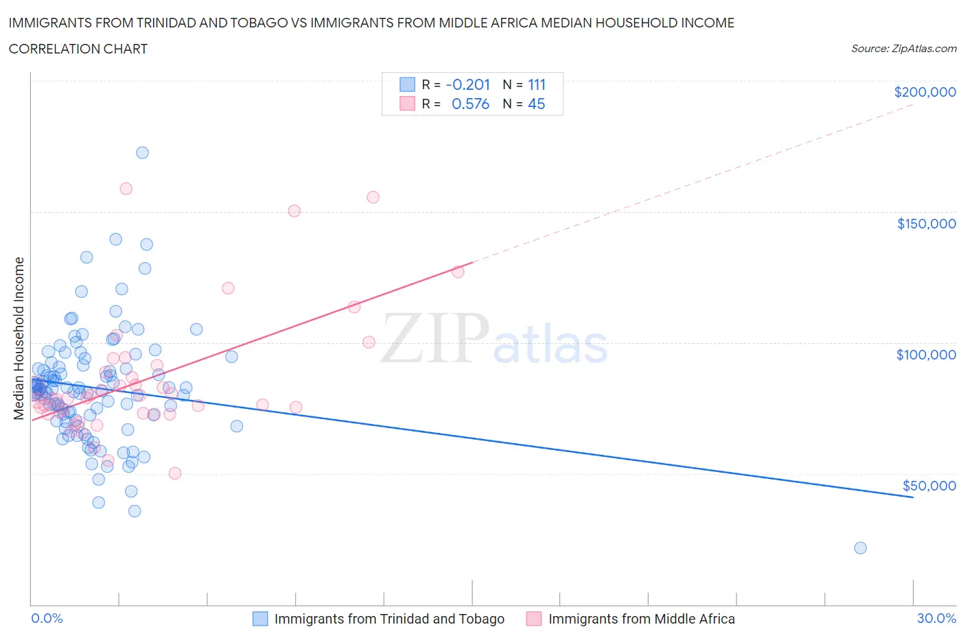 Immigrants from Trinidad and Tobago vs Immigrants from Middle Africa Median Household Income