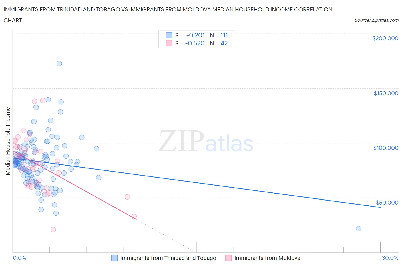 Immigrants from Trinidad and Tobago vs Immigrants from Moldova Median Household Income