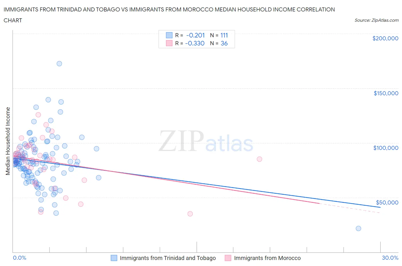 Immigrants from Trinidad and Tobago vs Immigrants from Morocco Median Household Income