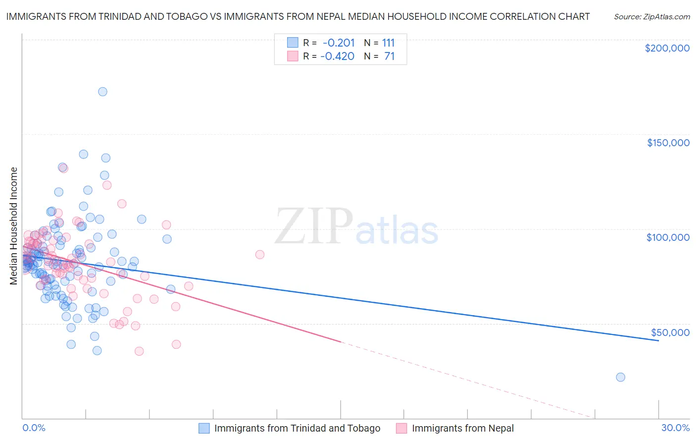Immigrants from Trinidad and Tobago vs Immigrants from Nepal Median Household Income