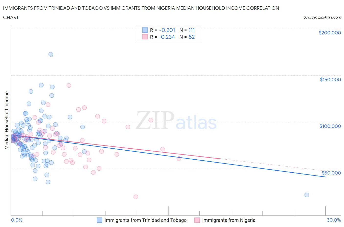 Immigrants from Trinidad and Tobago vs Immigrants from Nigeria Median Household Income