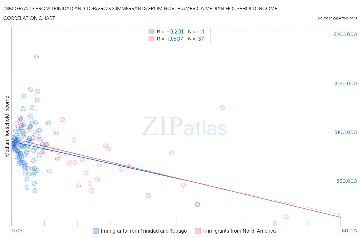 Immigrants from Trinidad and Tobago vs Immigrants from North America Median Household Income