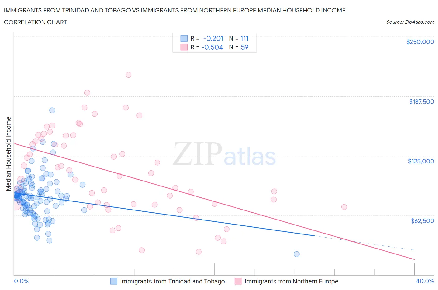 Immigrants from Trinidad and Tobago vs Immigrants from Northern Europe Median Household Income