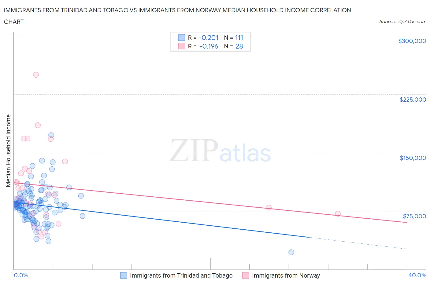 Immigrants from Trinidad and Tobago vs Immigrants from Norway Median Household Income