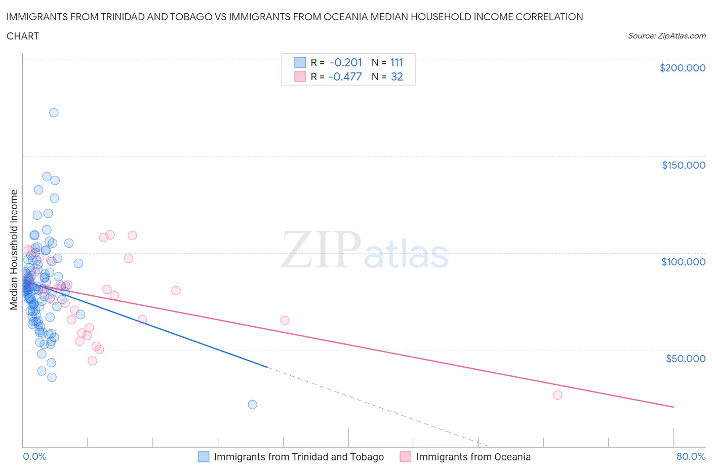 Immigrants from Trinidad and Tobago vs Immigrants from Oceania Median Household Income