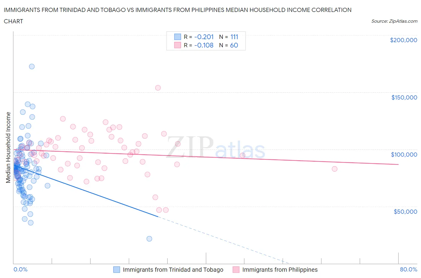 Immigrants from Trinidad and Tobago vs Immigrants from Philippines Median Household Income