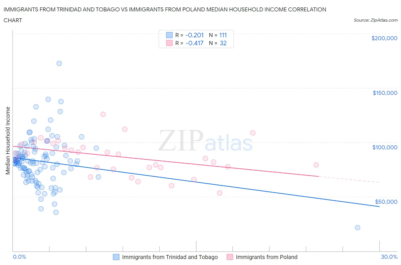 Immigrants from Trinidad and Tobago vs Immigrants from Poland Median Household Income