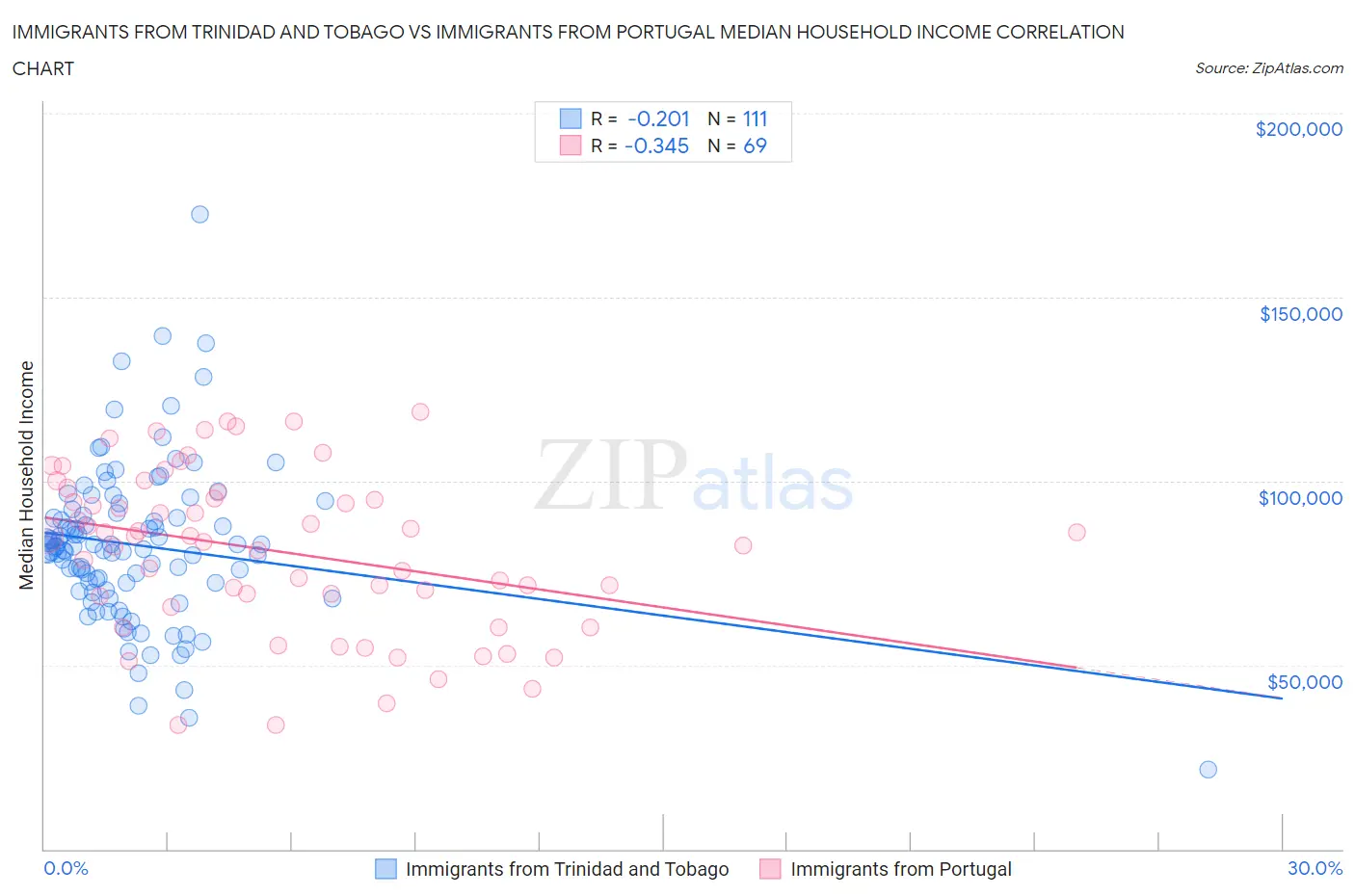 Immigrants from Trinidad and Tobago vs Immigrants from Portugal Median Household Income