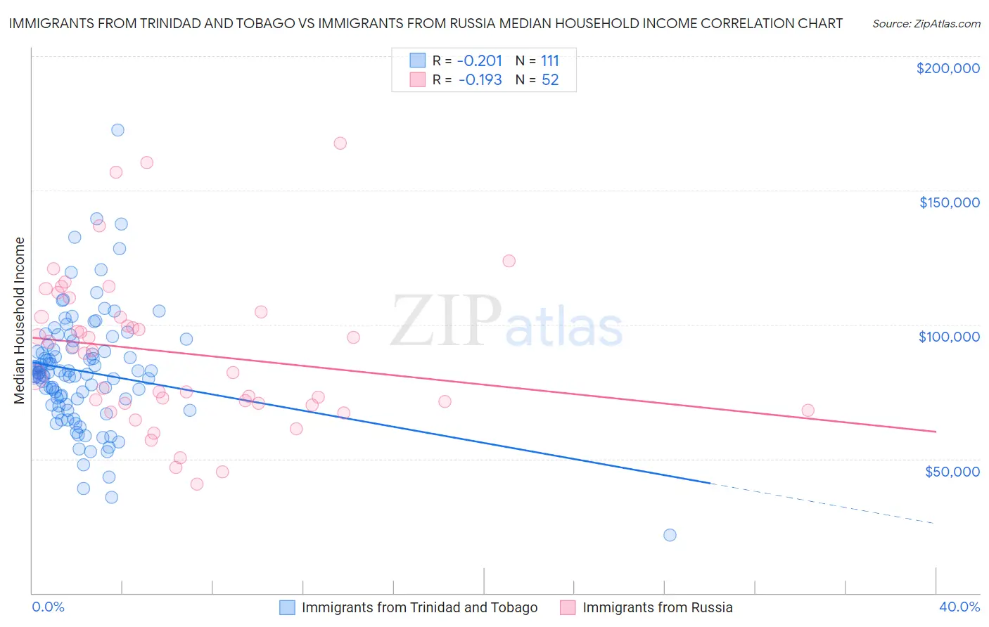 Immigrants from Trinidad and Tobago vs Immigrants from Russia Median Household Income