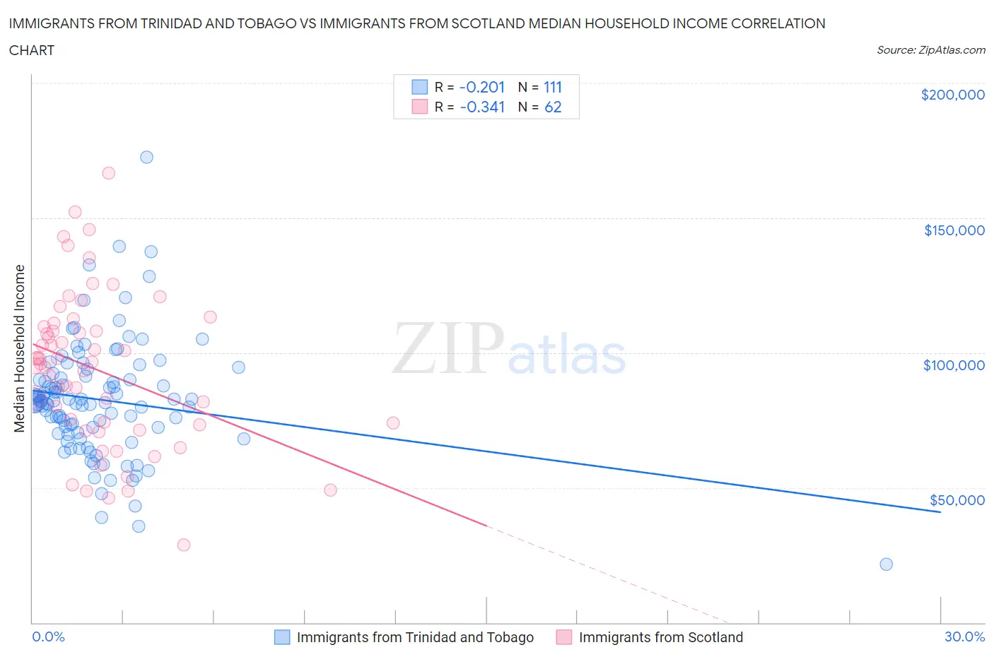 Immigrants from Trinidad and Tobago vs Immigrants from Scotland Median Household Income