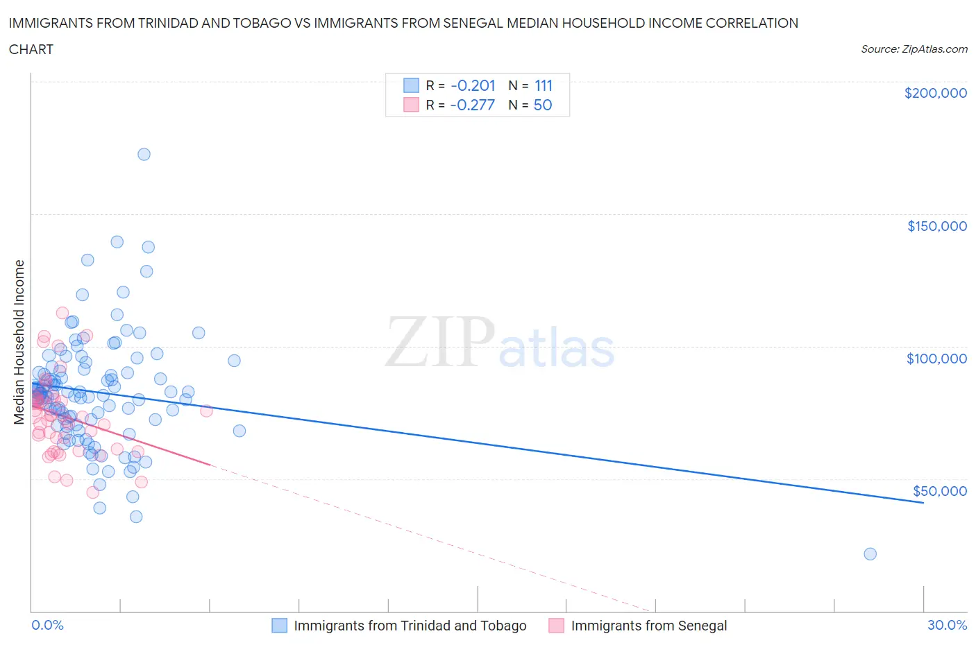 Immigrants from Trinidad and Tobago vs Immigrants from Senegal Median Household Income