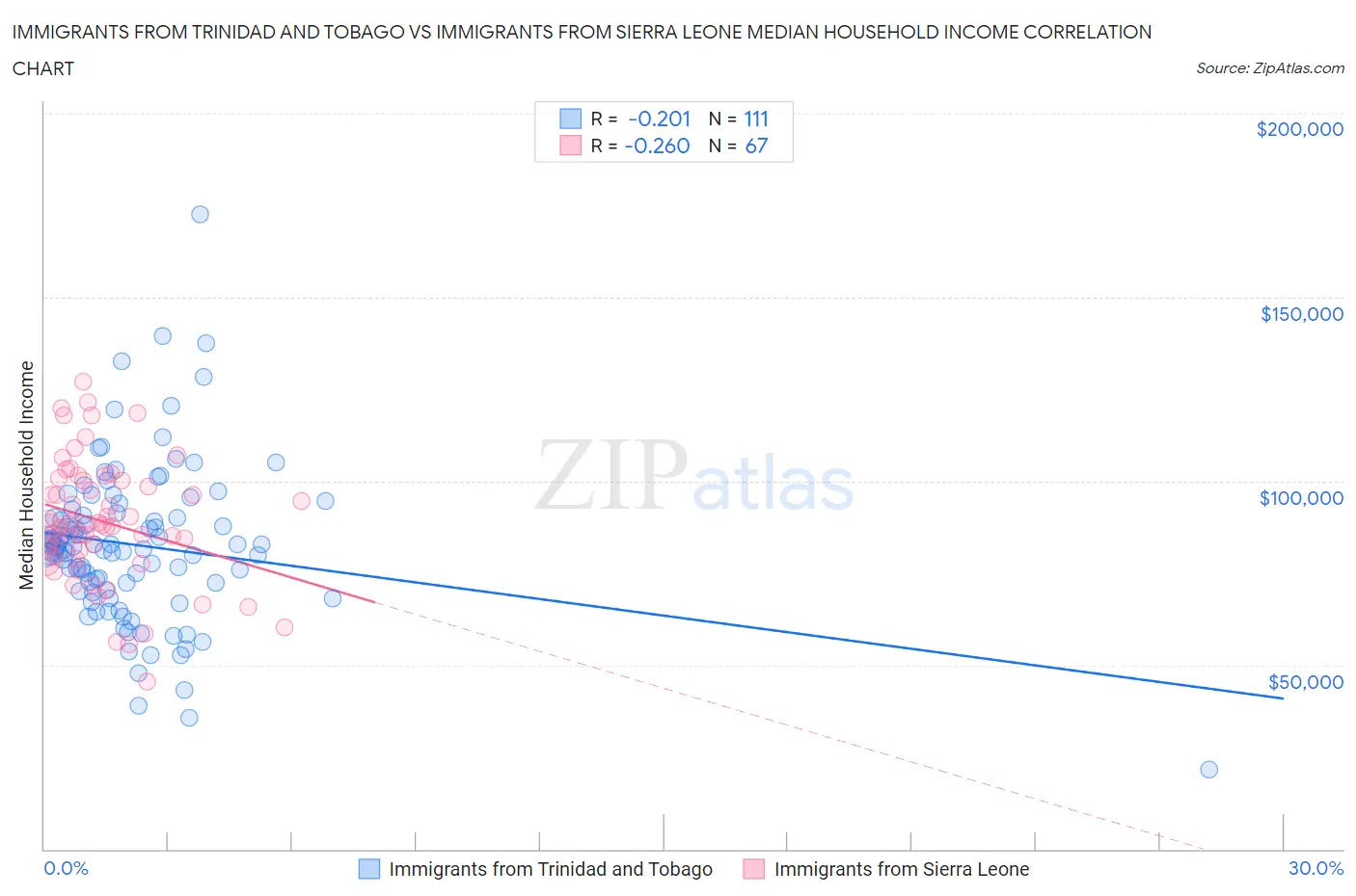 Immigrants from Trinidad and Tobago vs Immigrants from Sierra Leone Median Household Income