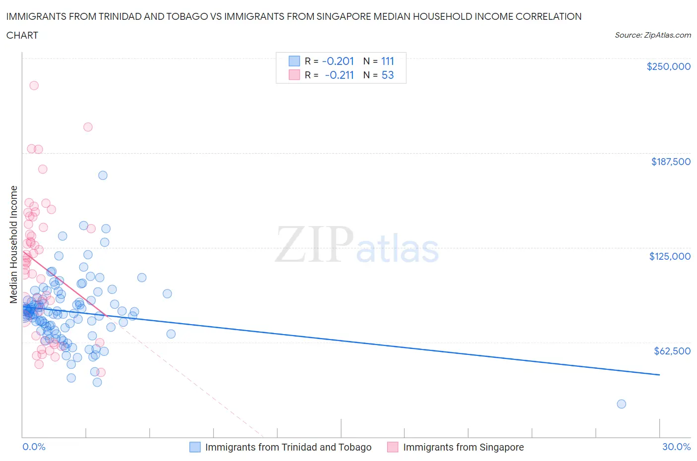 Immigrants from Trinidad and Tobago vs Immigrants from Singapore Median Household Income