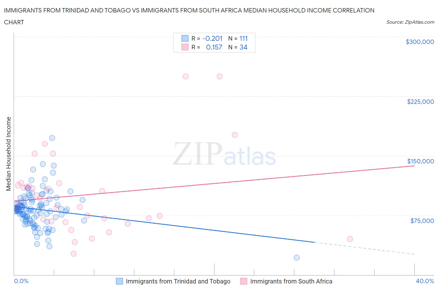 Immigrants from Trinidad and Tobago vs Immigrants from South Africa Median Household Income