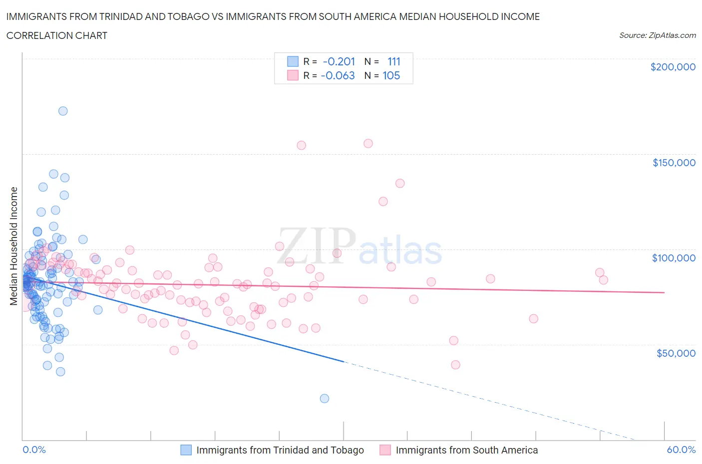 Immigrants from Trinidad and Tobago vs Immigrants from South America Median Household Income