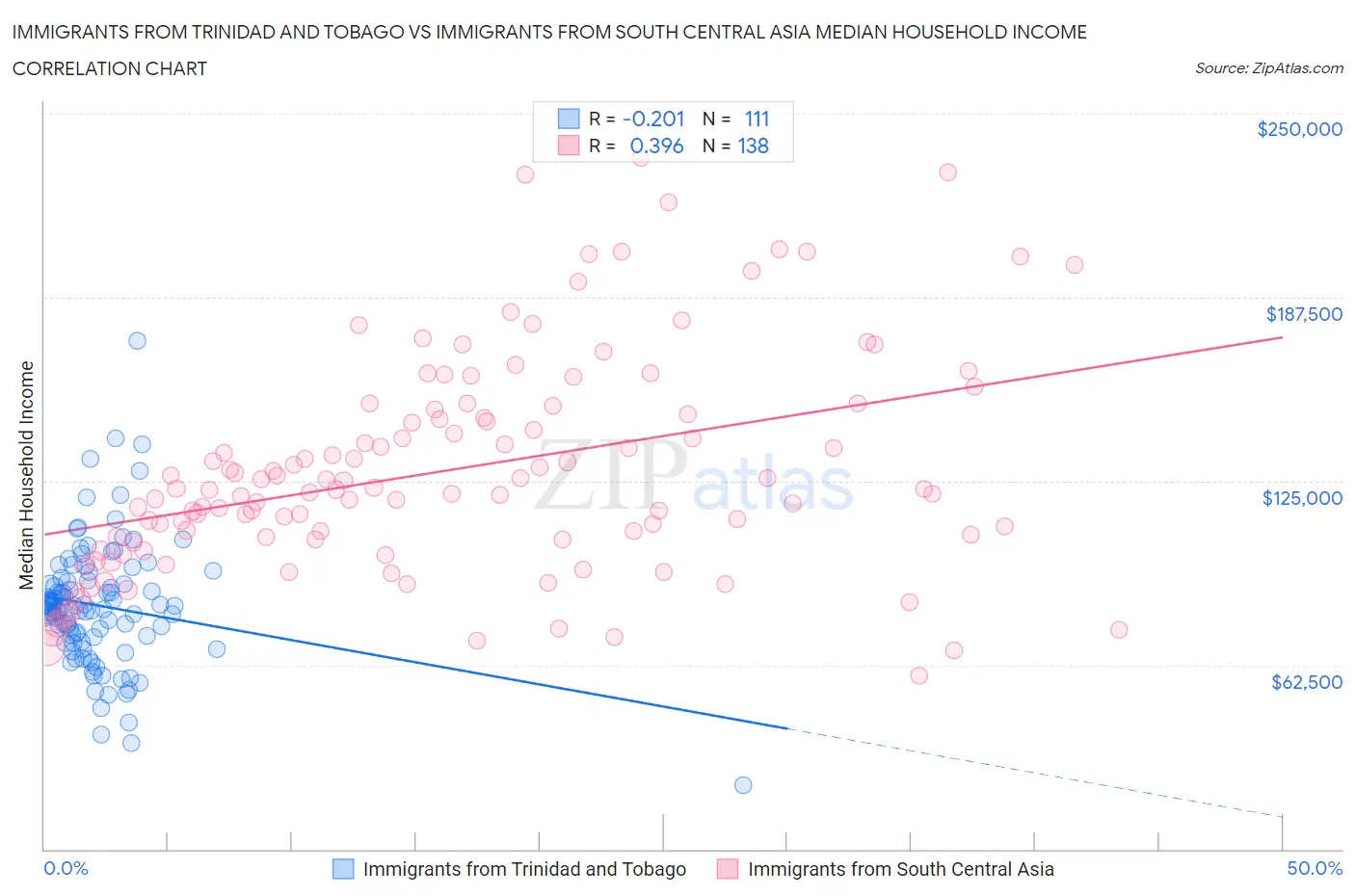 Immigrants from Trinidad and Tobago vs Immigrants from South Central Asia Median Household Income