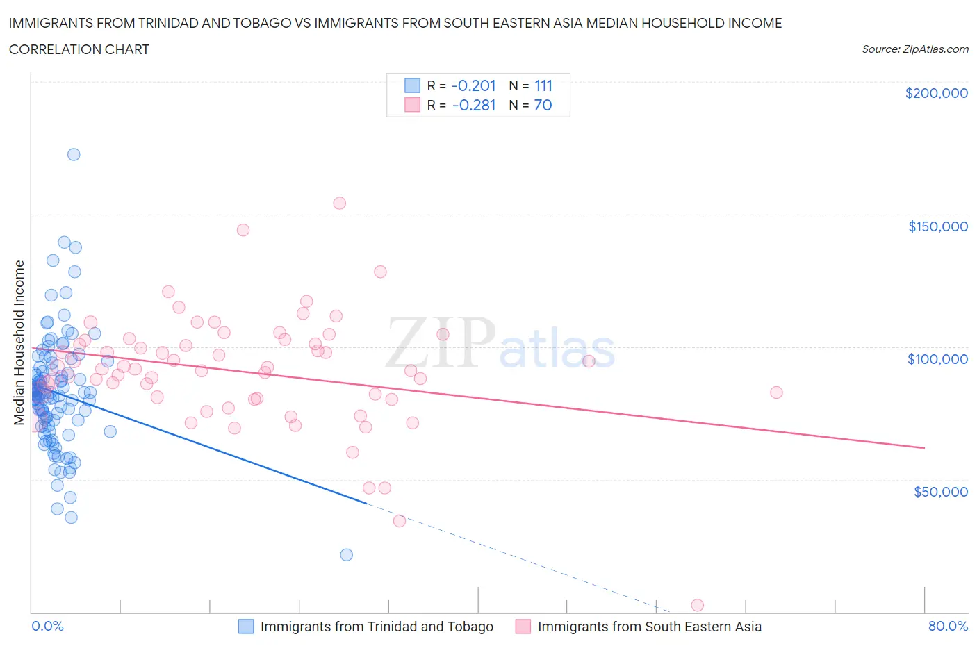 Immigrants from Trinidad and Tobago vs Immigrants from South Eastern Asia Median Household Income
