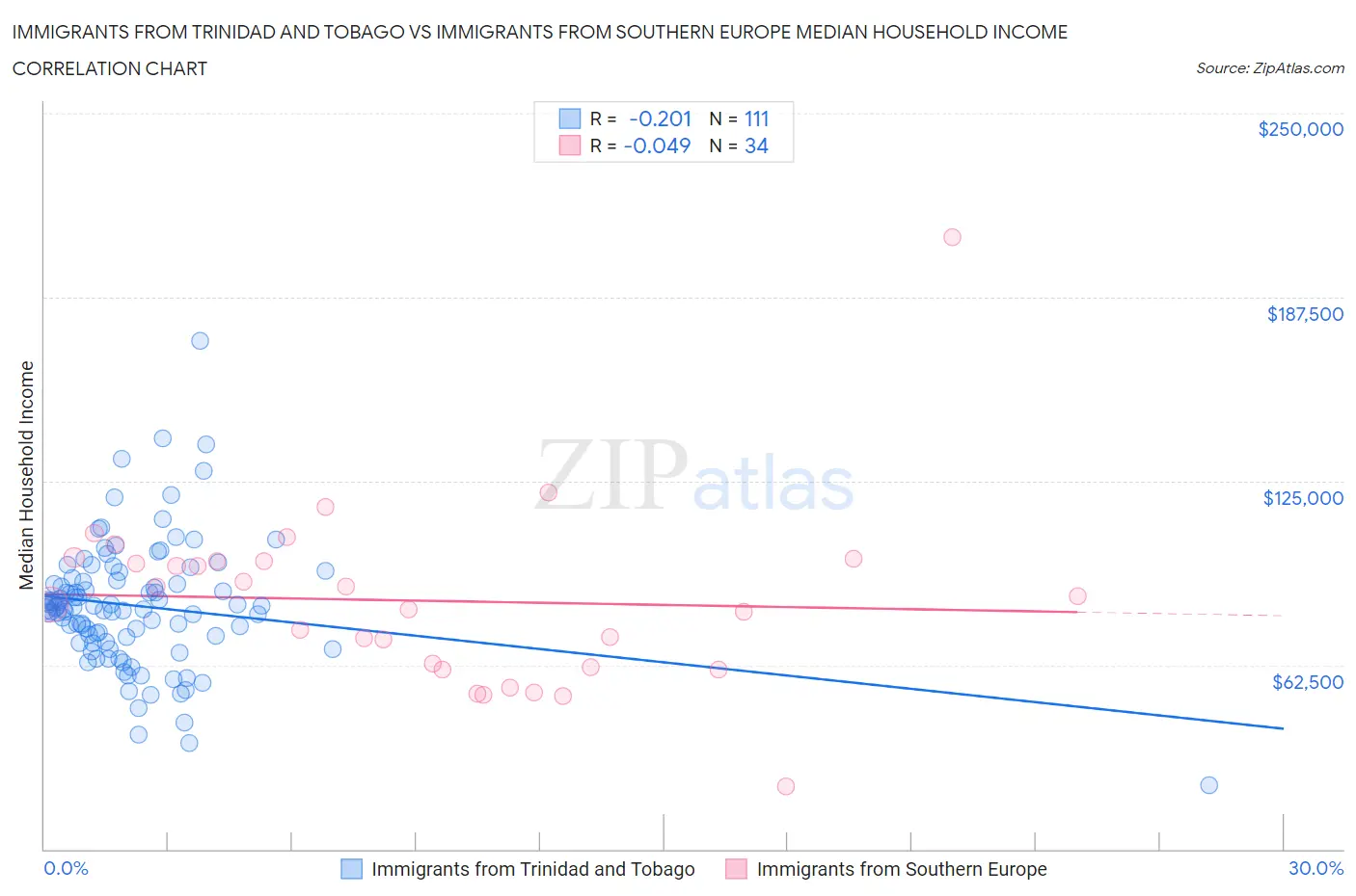 Immigrants from Trinidad and Tobago vs Immigrants from Southern Europe Median Household Income