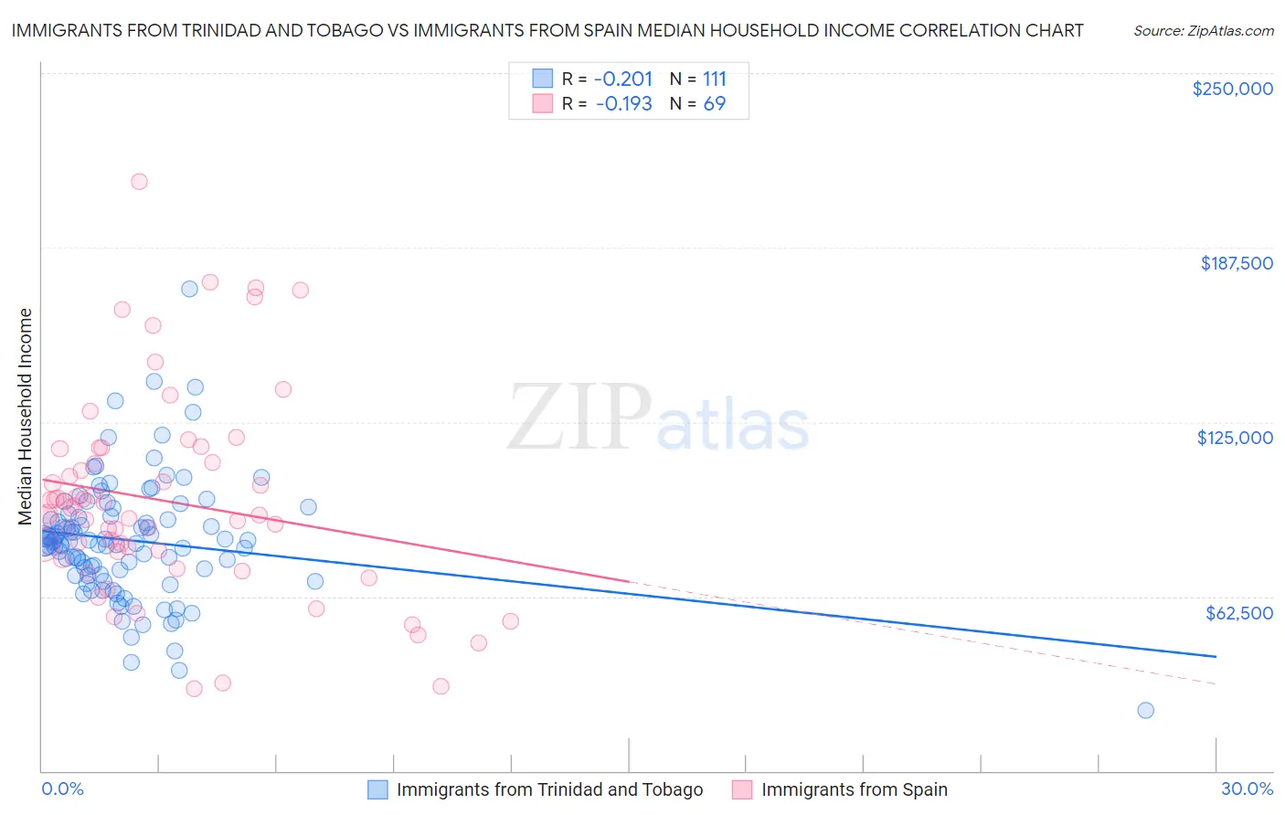 Immigrants from Trinidad and Tobago vs Immigrants from Spain Median Household Income