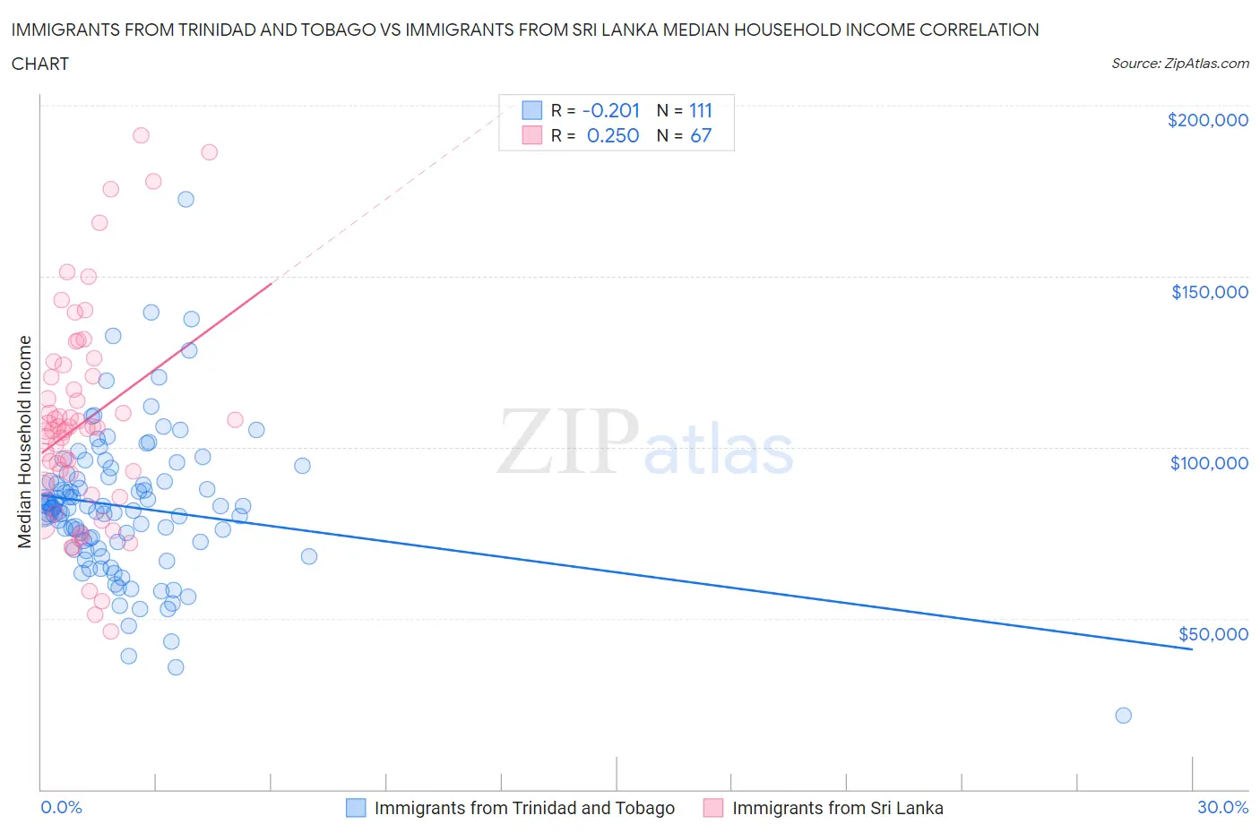 Immigrants from Trinidad and Tobago vs Immigrants from Sri Lanka Median Household Income