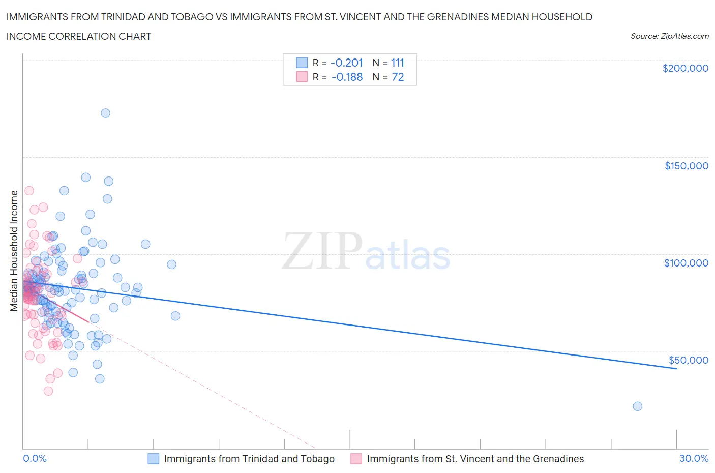 Immigrants from Trinidad and Tobago vs Immigrants from St. Vincent and the Grenadines Median Household Income