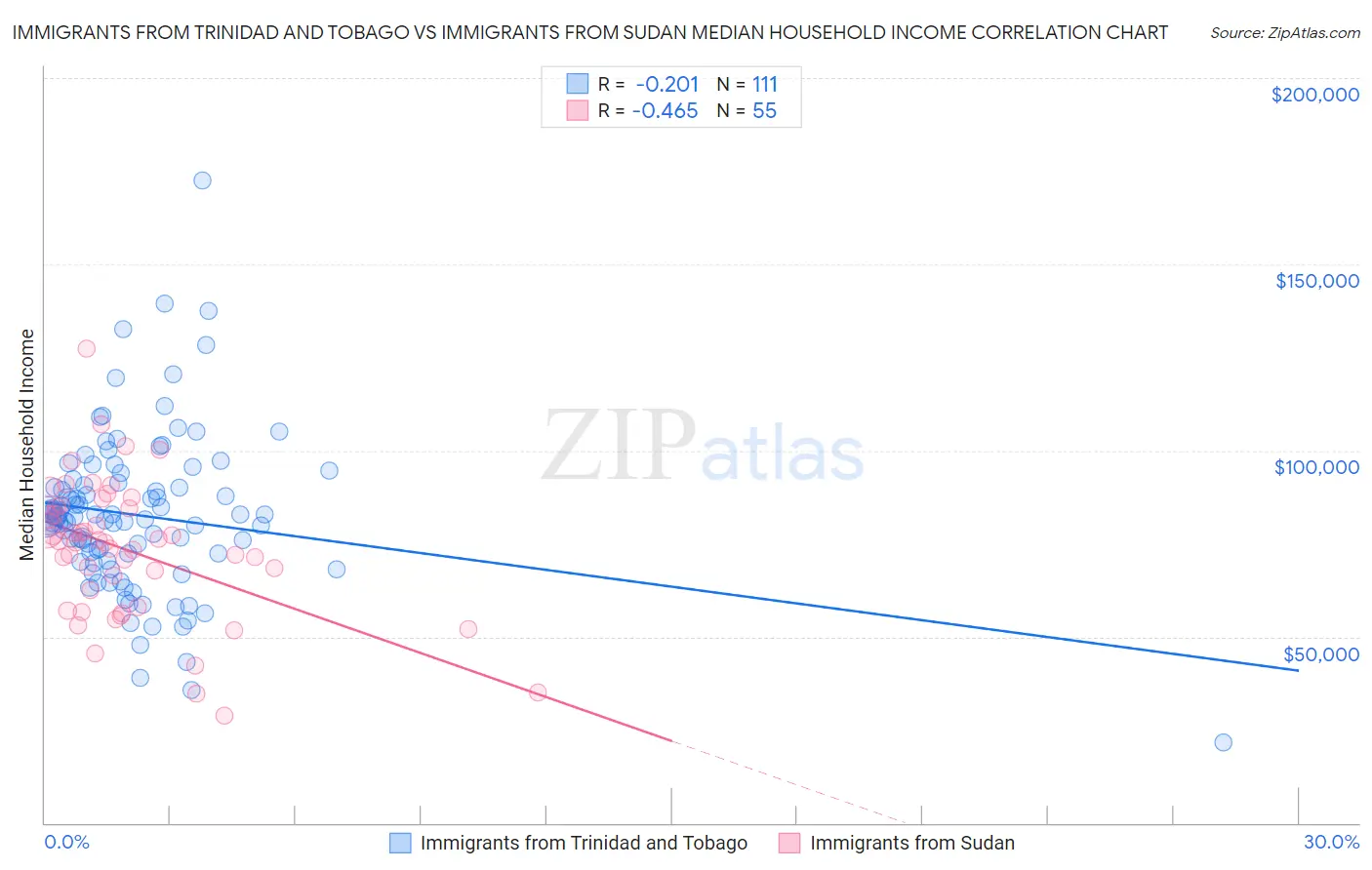 Immigrants from Trinidad and Tobago vs Immigrants from Sudan Median Household Income