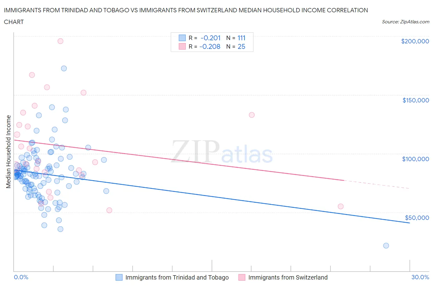 Immigrants from Trinidad and Tobago vs Immigrants from Switzerland Median Household Income