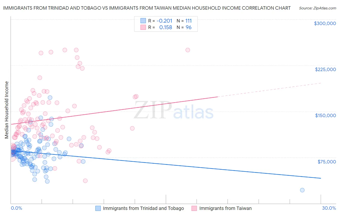 Immigrants from Trinidad and Tobago vs Immigrants from Taiwan Median Household Income
