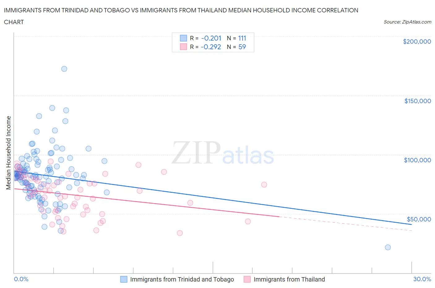 Immigrants from Trinidad and Tobago vs Immigrants from Thailand Median Household Income