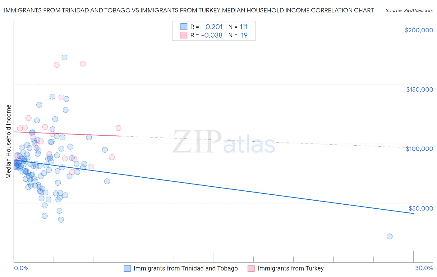 Immigrants from Trinidad and Tobago vs Immigrants from Turkey Median Household Income