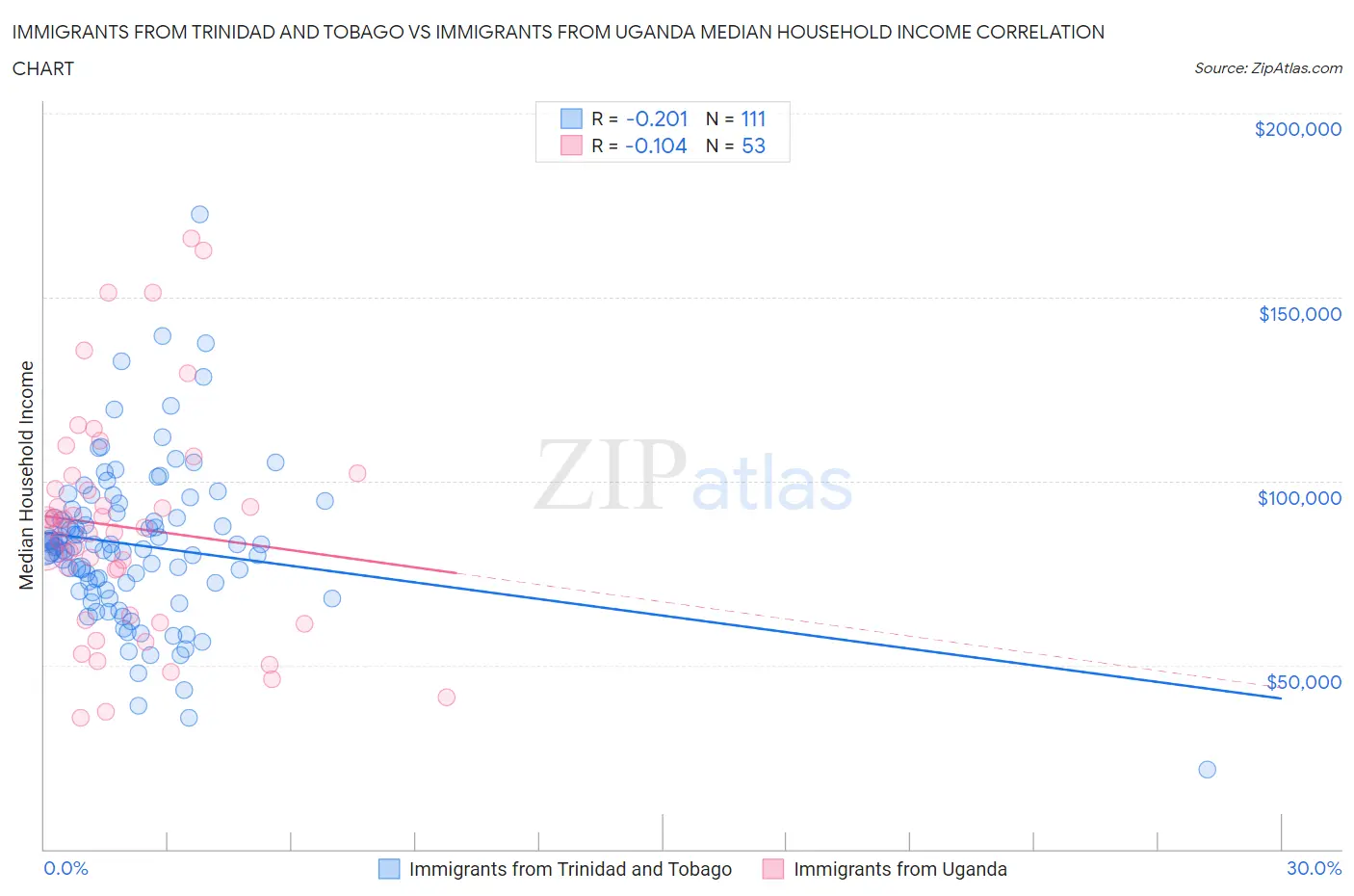 Immigrants from Trinidad and Tobago vs Immigrants from Uganda Median Household Income