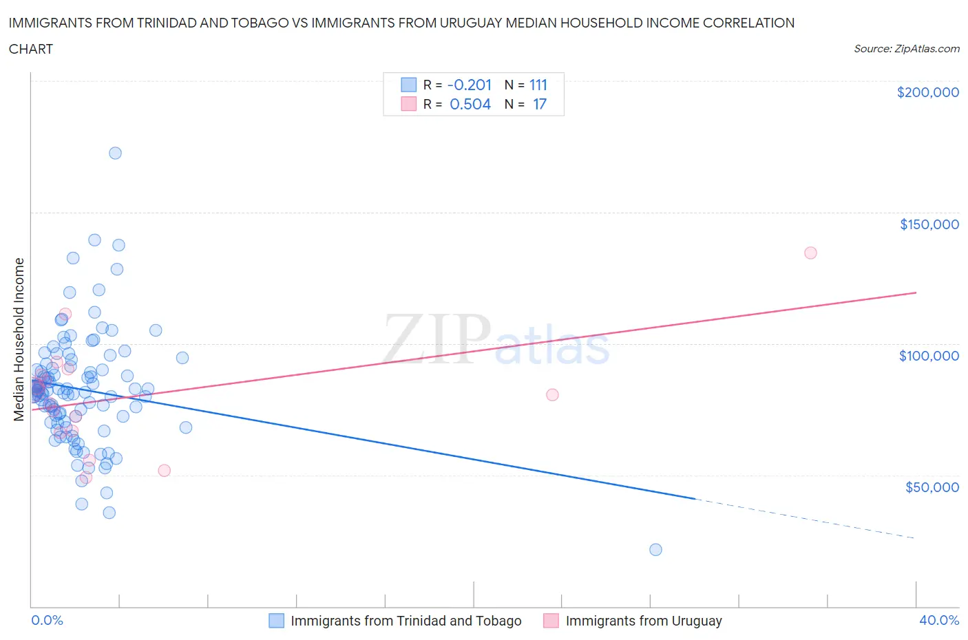 Immigrants from Trinidad and Tobago vs Immigrants from Uruguay Median Household Income