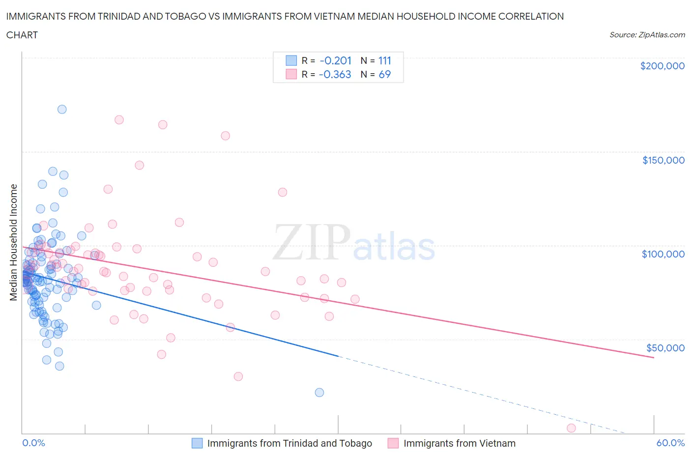 Immigrants from Trinidad and Tobago vs Immigrants from Vietnam Median Household Income