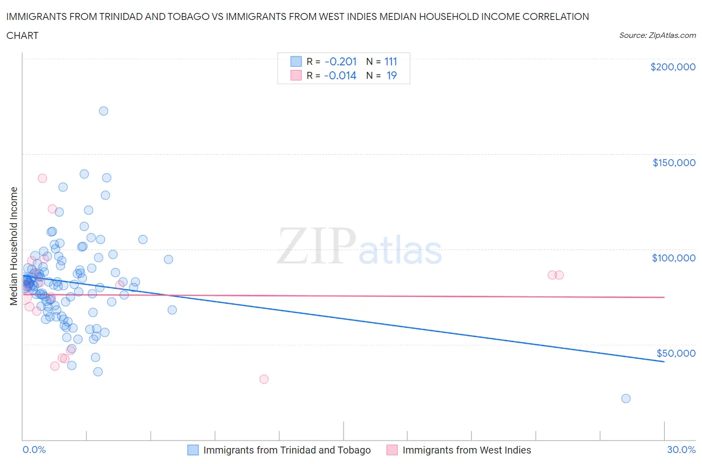 Immigrants from Trinidad and Tobago vs Immigrants from West Indies Median Household Income