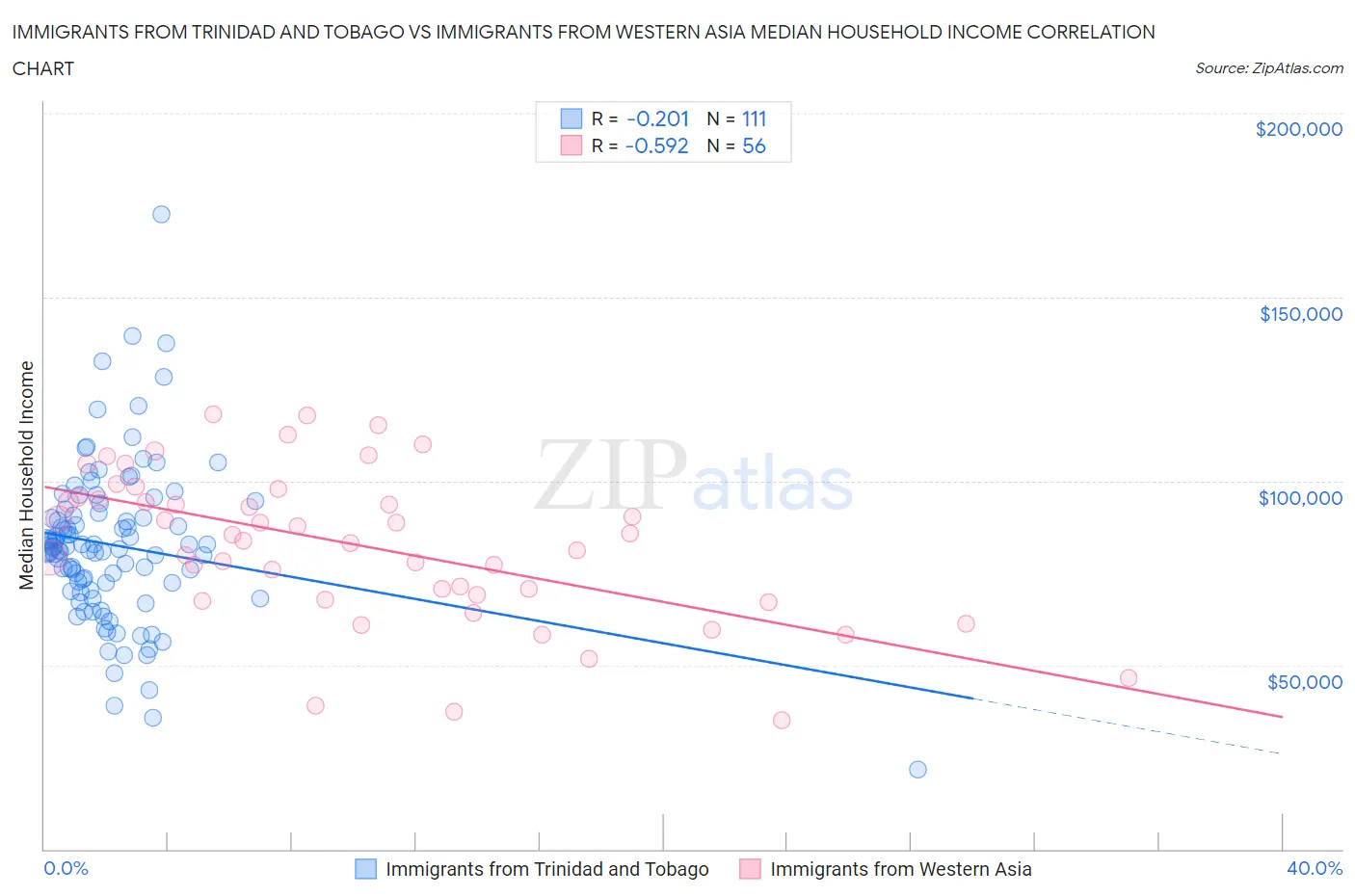Immigrants from Trinidad and Tobago vs Immigrants from Western Asia Median Household Income