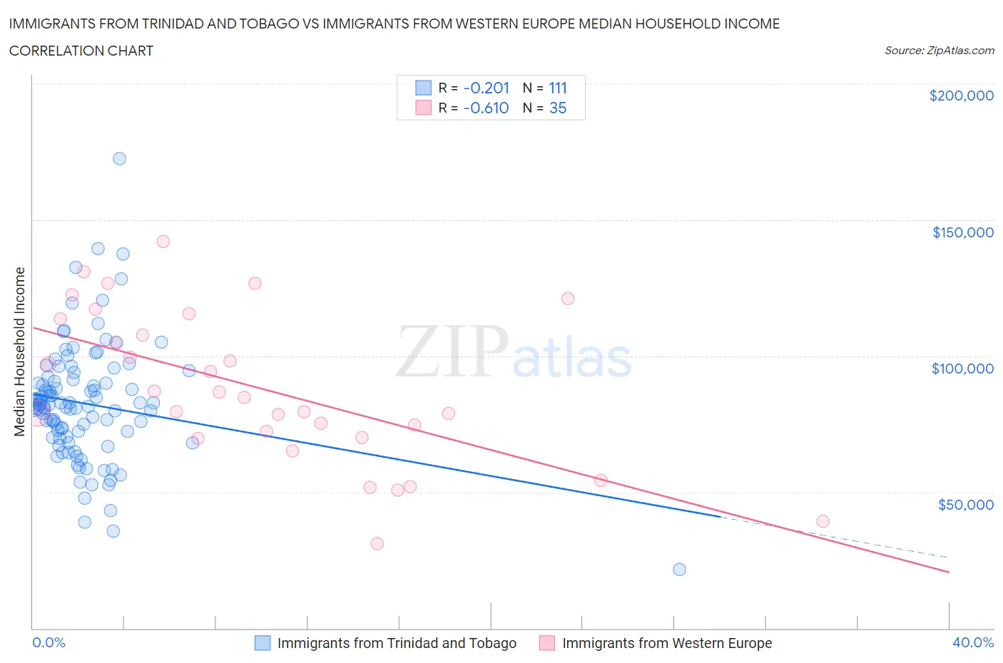 Immigrants from Trinidad and Tobago vs Immigrants from Western Europe Median Household Income