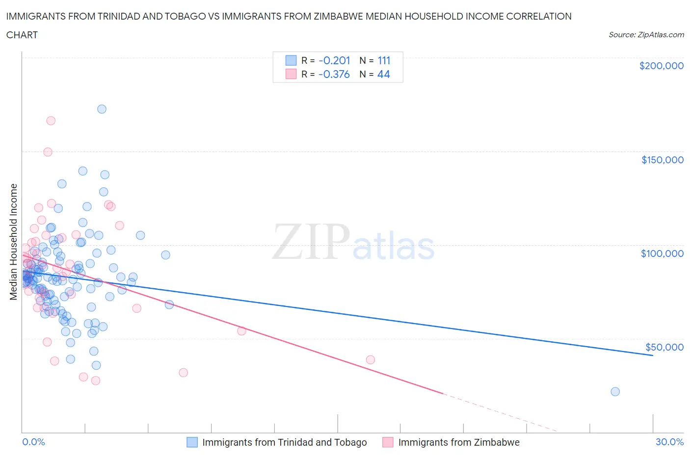 Immigrants from Trinidad and Tobago vs Immigrants from Zimbabwe Median Household Income