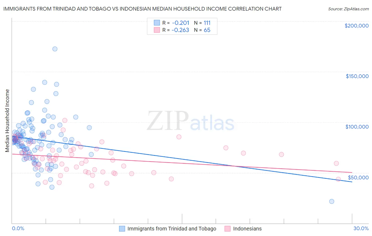 Immigrants from Trinidad and Tobago vs Indonesian Median Household Income