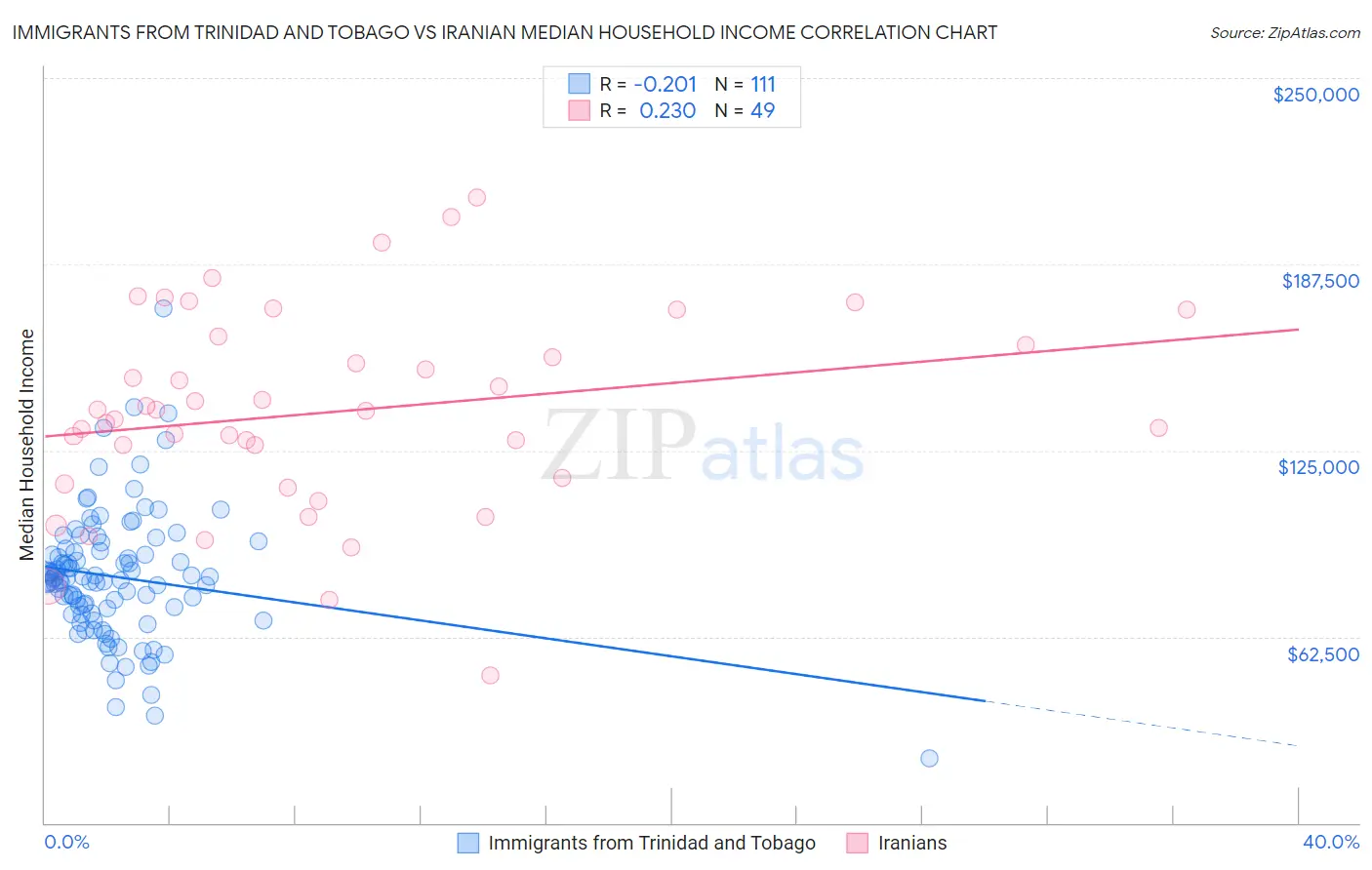 Immigrants from Trinidad and Tobago vs Iranian Median Household Income